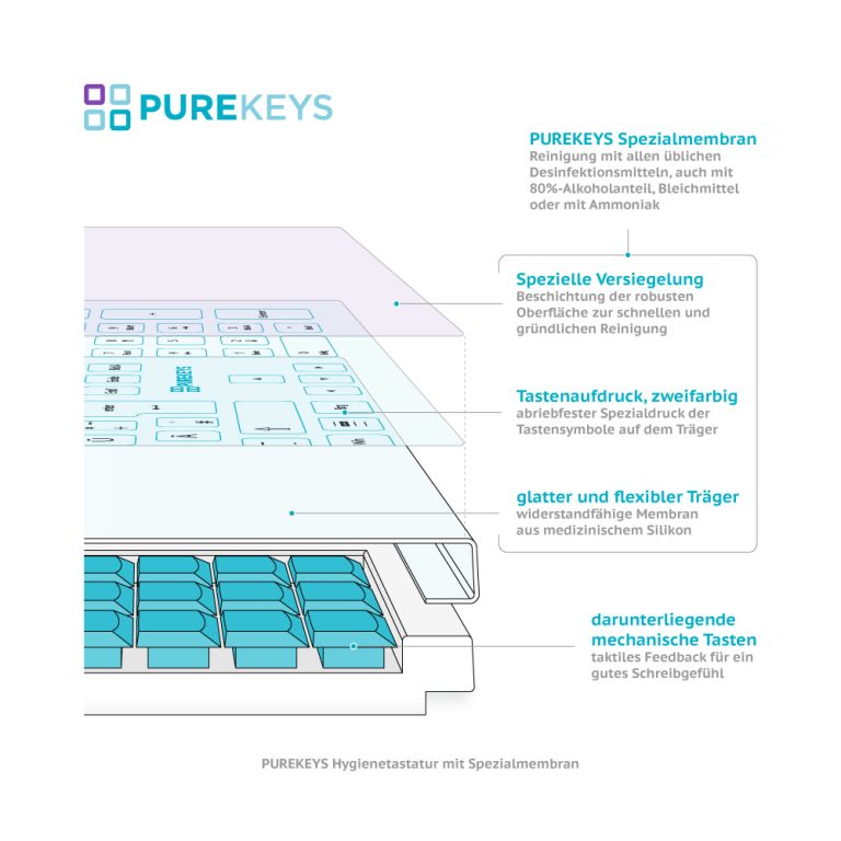 Häufige Fragen 42 Purekeys Funktionsgrafik Spezialaufbau Hygienetastatur 1000x1000