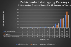 Grafik Umfragestatistik Purekeys Hygienetastatur 2022